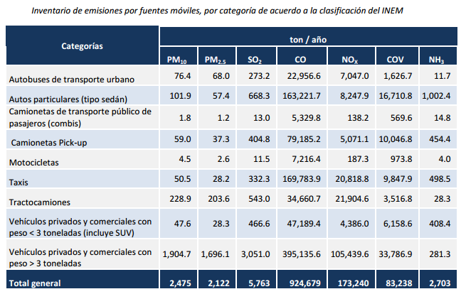 Los 17 municipios que albergan el mayor parque vehicular destacan los municipios de Puebla y Tehuacán con el 46% del total de la flota vehicular registrada en el Estado (2012) Municipio Número de % %
