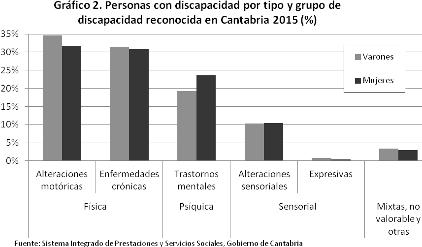 Tabla 1. Personas con discapacidad reconocida por tipo, porcentaje, sexo y edad en Cantabria 2015 VARONES Disc. 33-64% Disc. 65-74% Disc. 75% y >17 a. 18-64 a. >17 a. 18-64 a. Física 105 5.682 4.