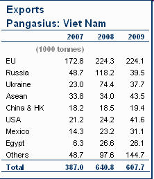 Mercados Después de 2003 Vietnam ha desarrollado otros mercados