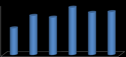 EL MERCADO Consumo per cápita del producto El consumo promedio del Aceite de Palma ha presentado un incremento, pasando de 2.71 kg/habitante en el 2008 a 3.