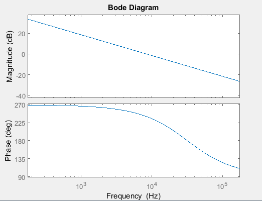 Validación de resultados Ecuación del módulo del sistema en lazo abierto: (9) El ancho de banda para el cual se obtiene un margen de fase de 60º en el sistema con el regulador P se obtiene de la