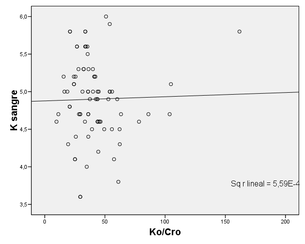 Correlación Ko/Cro y Kalemia No relación con fármacos No relación con etiología ERC El 67% de los pac con K