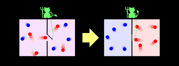 El Demonio de Maxwell A B A B T = k Un sistema que pretende violar la Segunda Ley de Termodinámica, provocando la transferencia de calor de un lugar