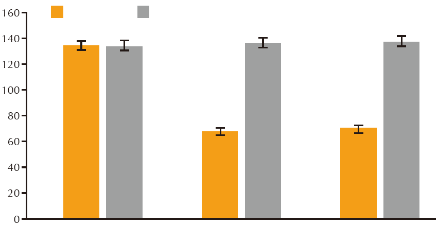 Media de MC (EE) calculado del nivel de c-ldl, mg/dl Población con HFHe añadido a la máxima dosis tolerada de una estatina (± otro THL) FH II Resultados Niveles del c-ldl calculados a lo largo del