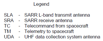 Radioelectrónica Figura 3: Diagrama funcional de interface de los satélites LEO con receptores SARR y SARP A. Dispositivo SARR.