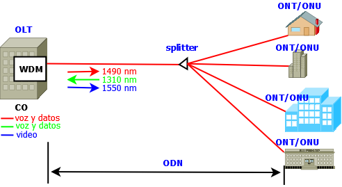 Redes ópticas pasivas Entre las redes PON, las de mayor aceptación han sido la red óptica pasiva Ethernet (EPON, Ethernet Passive Optical Network) descrita en el estándar IEEE 802.