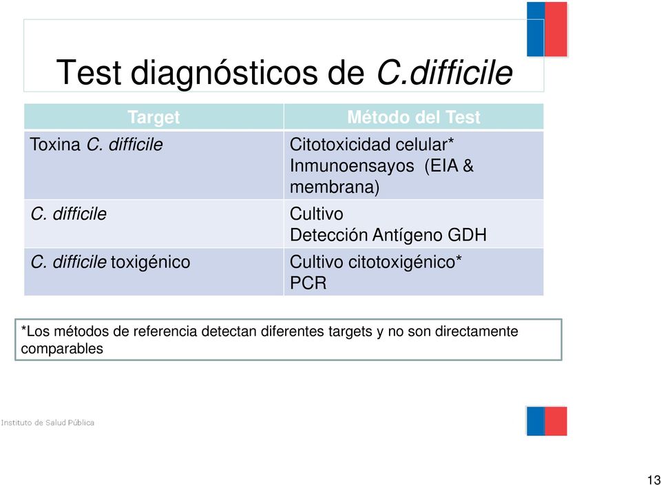 C. difficile Cultivo Detección Antígeno GDH C.