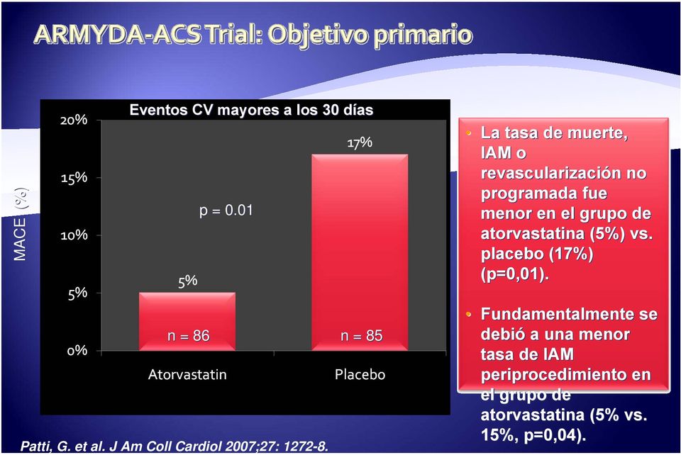atorvastatina (5%) vs. placebo (17%) (p=0,01). n = 86 n = 85 Patti, G. et al.