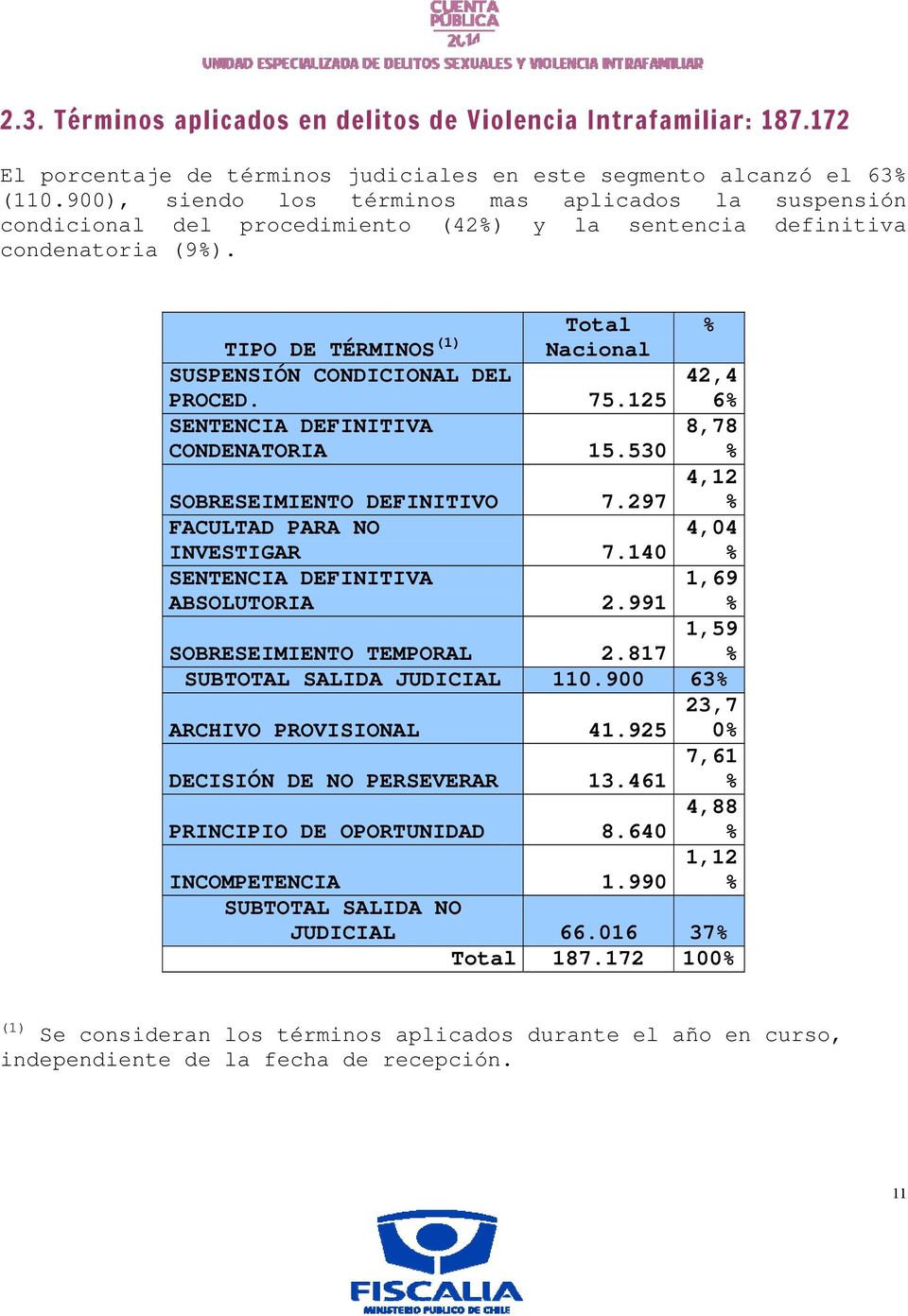 Total % TIPO DE TÉRMINOS (1) Nacional SUSPENSIÓN CONDICIONAL DEL PROCED. 75.125 42,4 6% SENTENCIA DEFINITIVA CONDENATORIA 15.530 8,78 % SOBRESEIMIENTO DEFINITIVO 7.