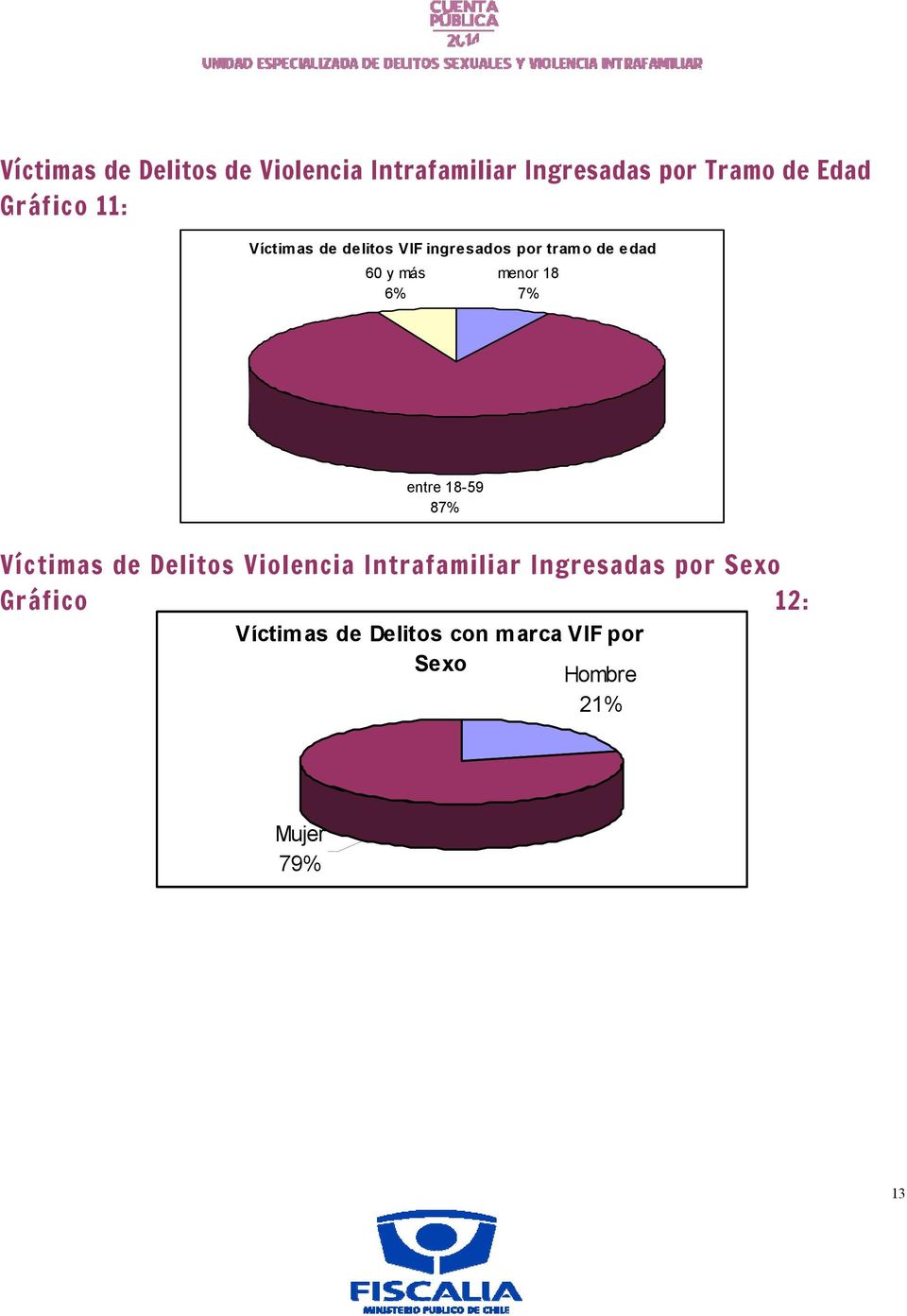 menor 18 7% entre 18-59 87% Víctimas de Delitos Violencia Intrafamiliar