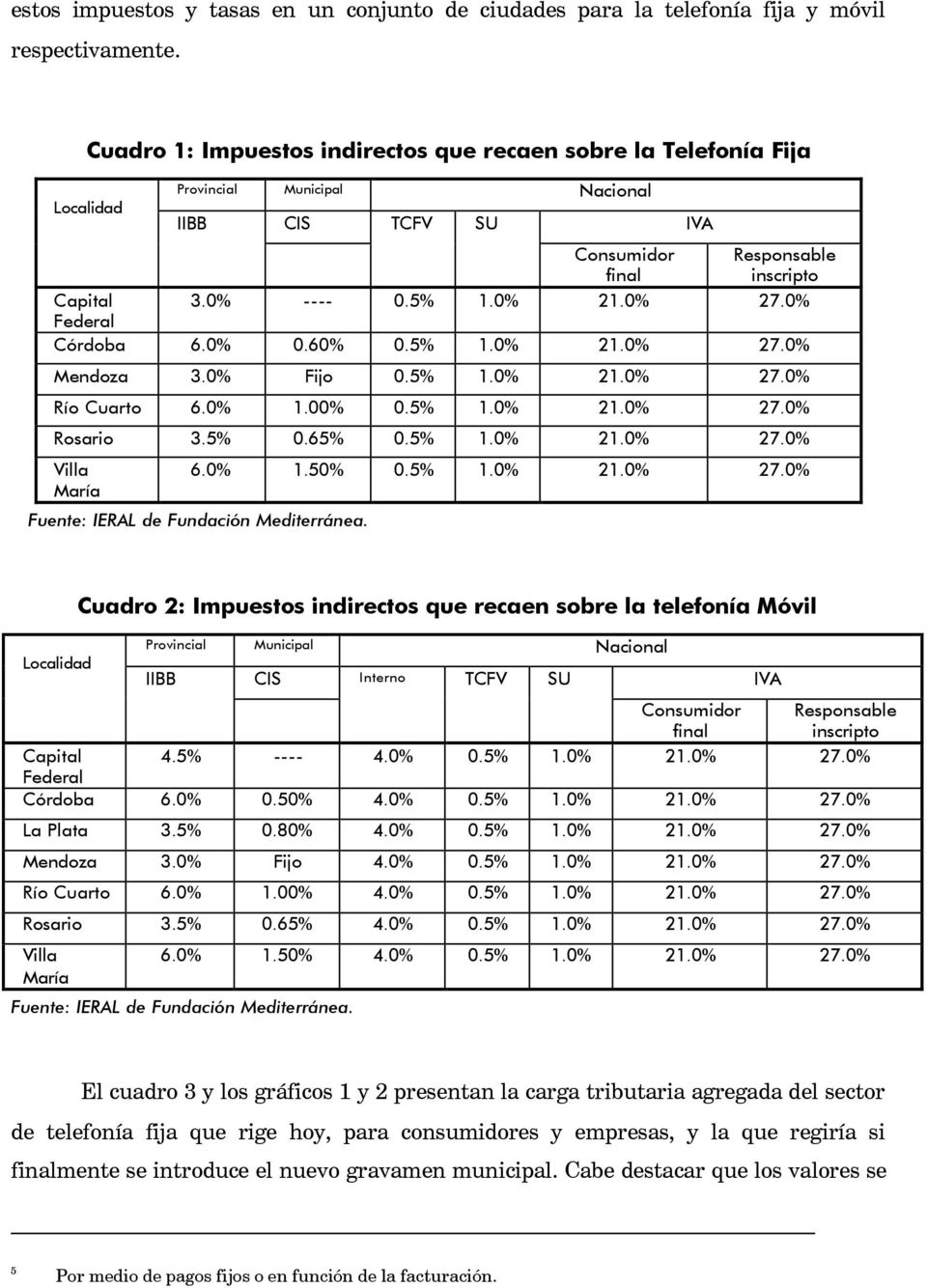 0% 27.0% Federal Córdoba 6.0% 0.60% 0.5% 1.0% 21.0% 27.0% Mendoza 3.0% Fijo 0.5% 1.0% 21.0% 27.0% Río Cuarto 6.0% 1.00% 0.5% 1.0% 21.0% 27.0% Rosario 3.5% 0.65% 0.5% 1.0% 21.0% 27.0% Villa María 6.