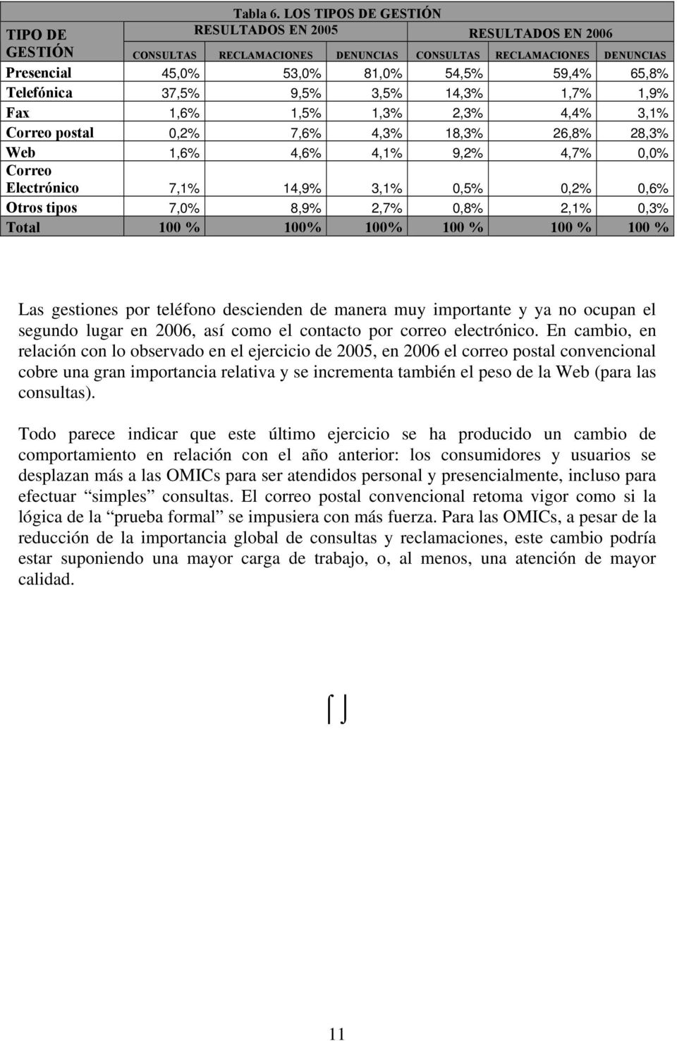 9,5% 3,5% 14,3% 1,7% 1,9% Fax 1,6% 1,5% 1,3% 2,3% 4,4% 3,1% Correo postal 0,2% 7,6% 4,3% 18,3% 26,8% 28,3% Web 1,6% 4,6% 4,1% 9,2% 4,7% 0,0% Correo Electrónico 7,1% 14,9% 3,1% 0,5% 0,2% 0,6% Otros