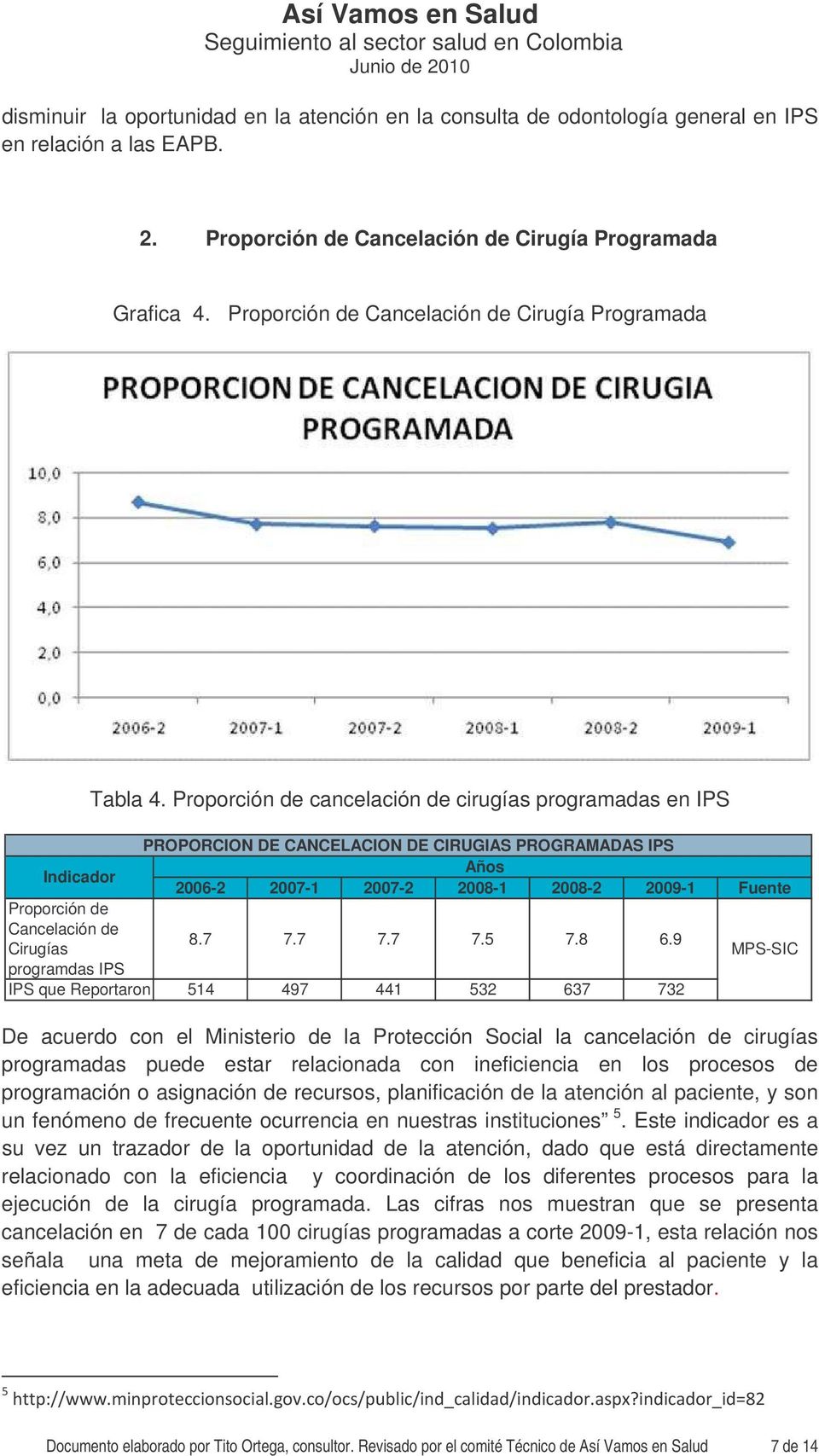 Proporción de cancelación de cirugías programadas en IPS PROPORCION DE CANCELACION DE CIRUGIAS PROGRAMADAS IPS Años Indicador 2006-2 2007-1 2007-2 2008-1 2008-2 2009-1 Fuente Proporción de