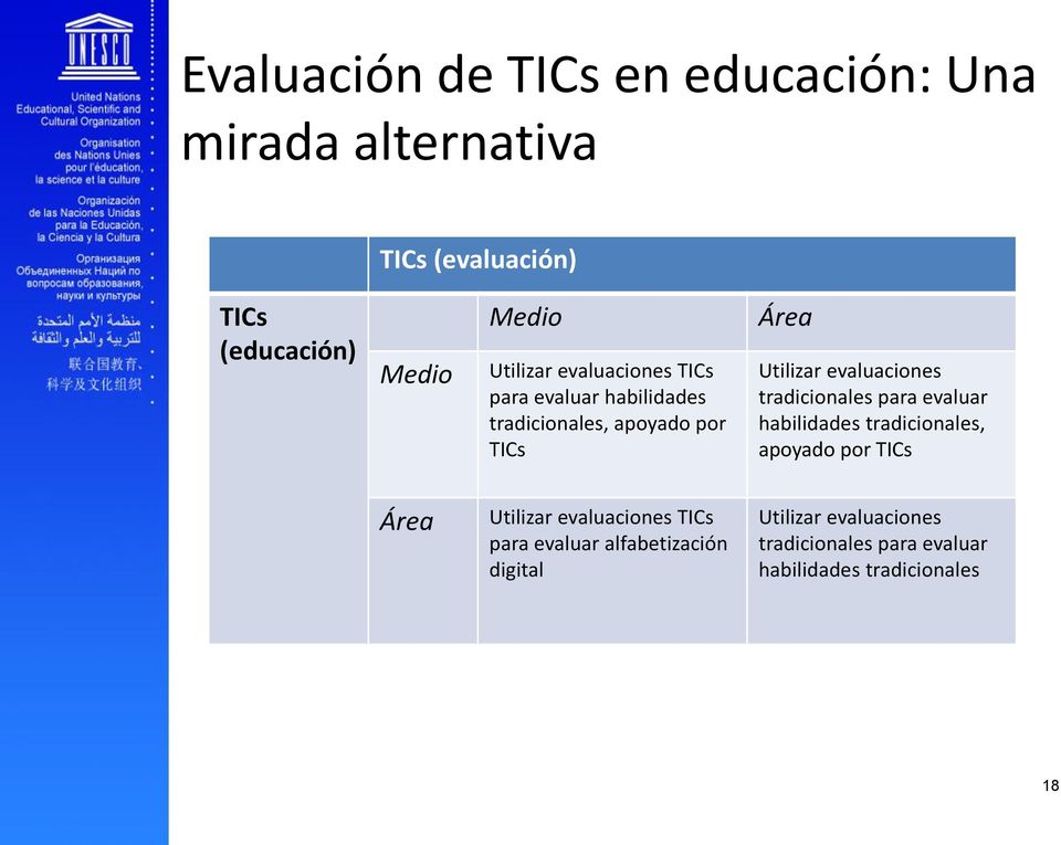 evaluaciones tradicionales para evaluar habilidades tradicionales, apoyado por TICs Área Utilizar