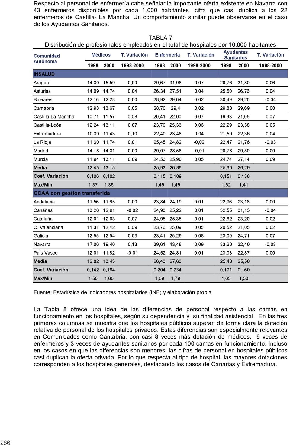 TABLA 7 Distribución de profesionales empleados en el total de hospitales por 10.000 habitantes Comunidad Autónoma INSALUD Ayudantes Médicos T. Variación Enfermería T. Variación T.