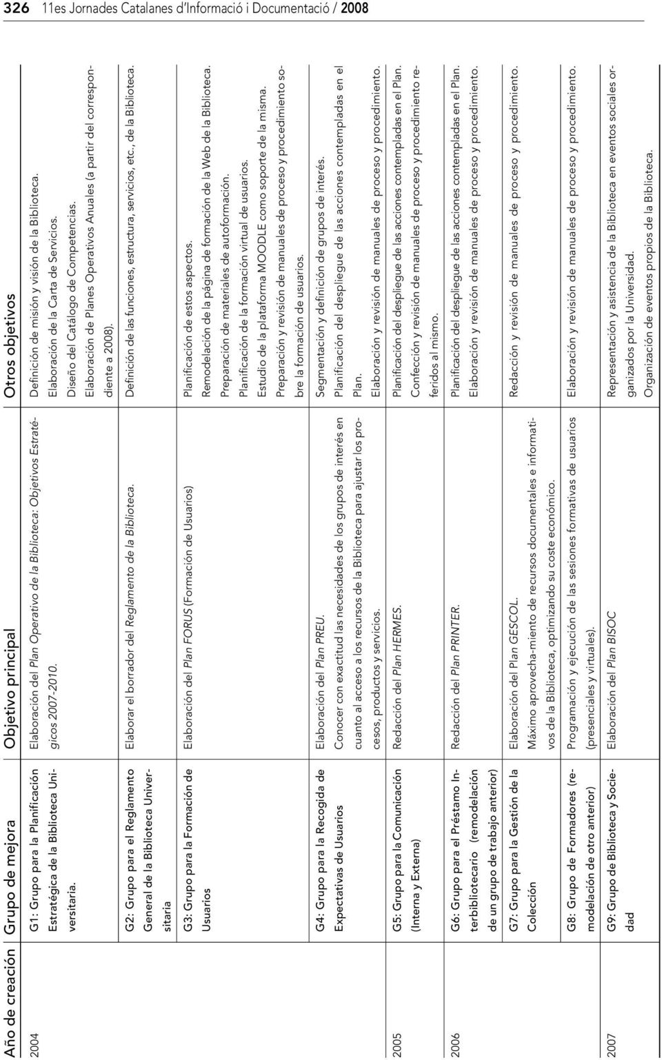 Diseño del Catálogo de Competencias. Elaboración de Planes Operativos Anuales (a partir del correspondiente a 2008). G2: Grupo para el Reglamento Elaborar el borrador del Reglamento de la Biblioteca.