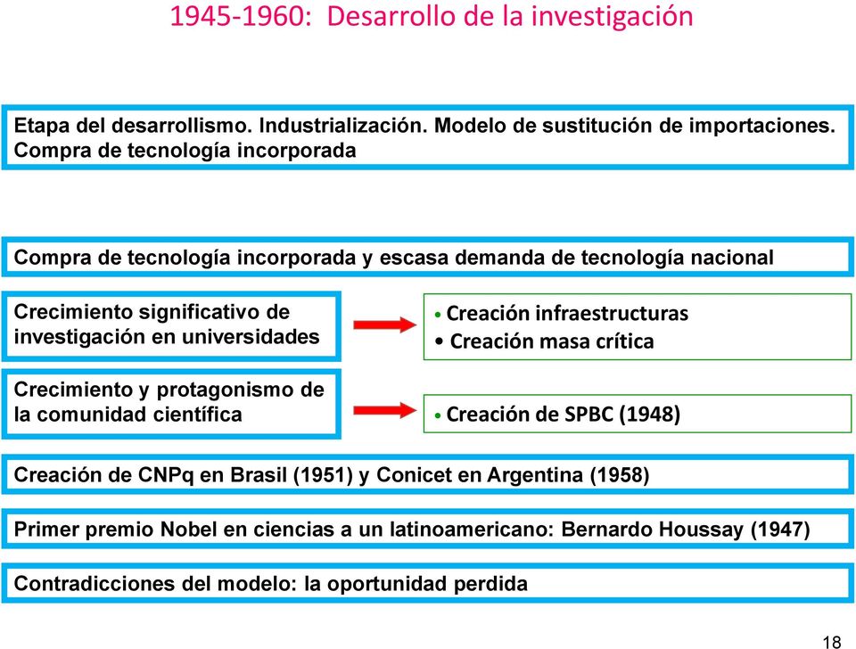 universidades Creación infraestructuras Creación masa crítica Crecimiento y protagonismo de la comunidad científica Creación de SPBC (1948) Creación de