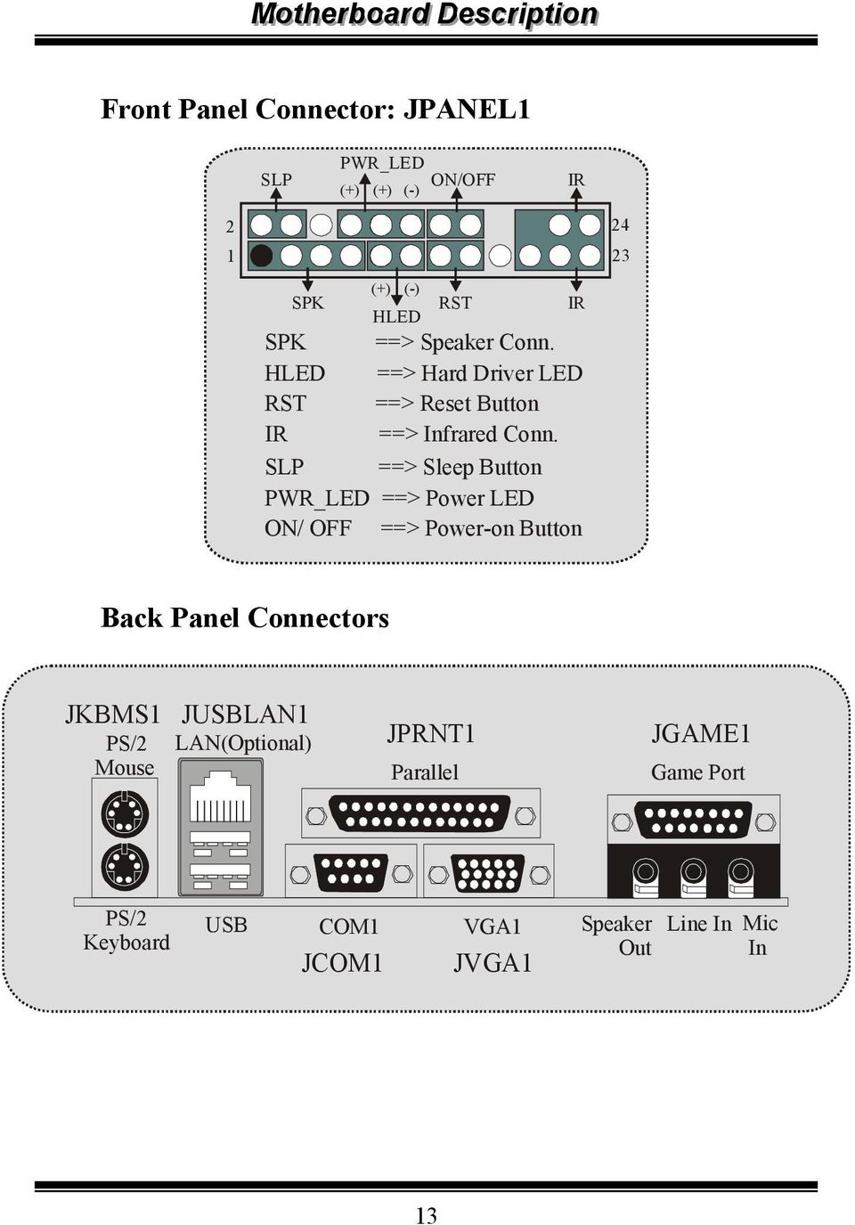 SLP ==> Sleep Button PWR_LED ==> Power LED ON/ OFF ==> Power-on Button Back Panel Connectors JKBMS PS/2