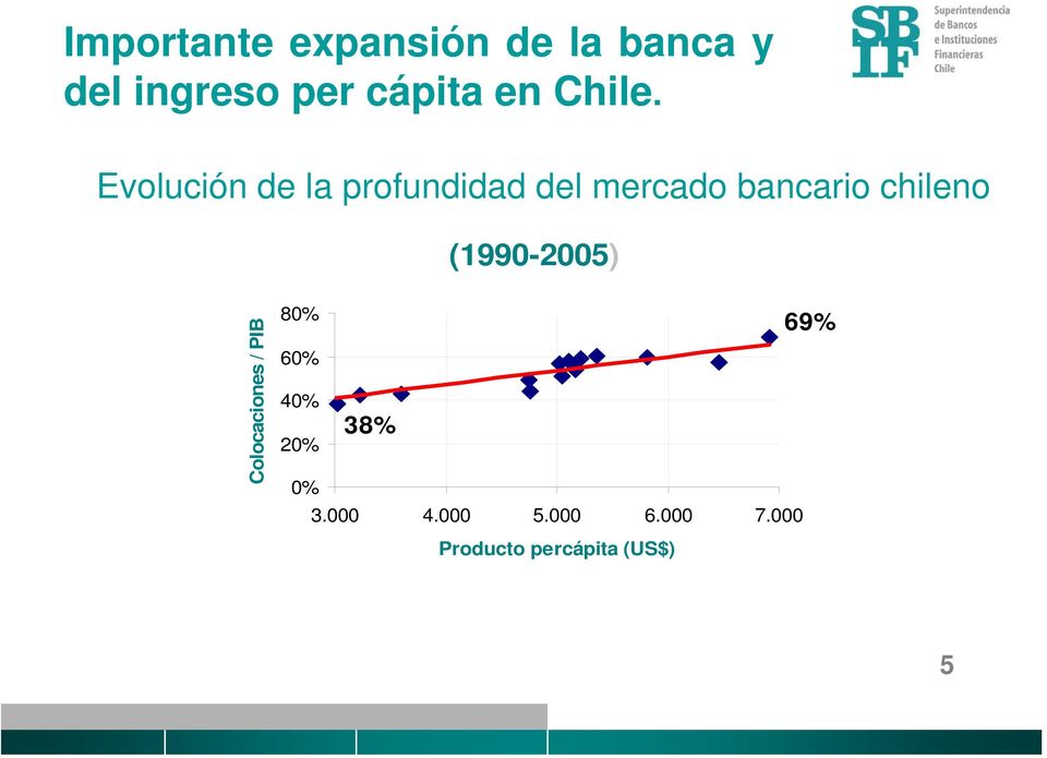 Evolución de la profundidad del mercado bancario chileno