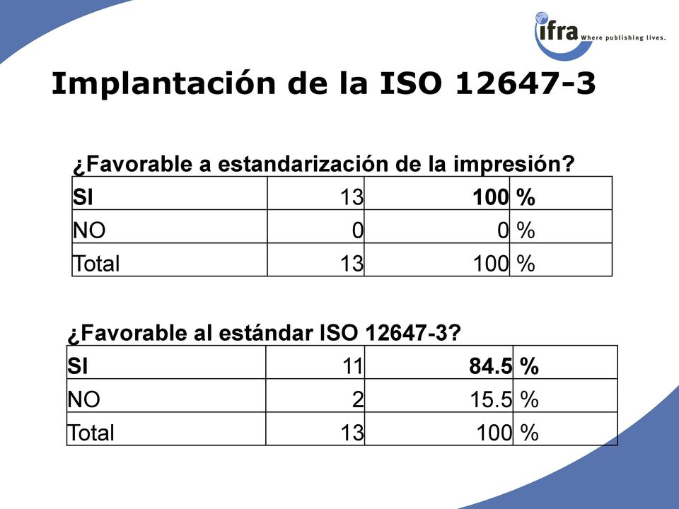 SI 13 100 % NO 0 0 % Total 13 100 % Favorable