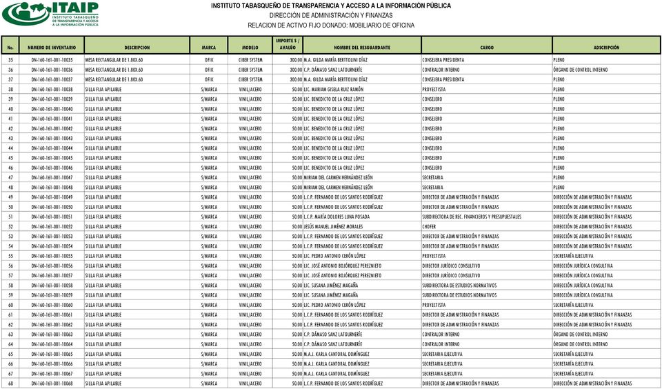 80X.60 OFIK CIBER SYSTEM 300.00 C.P. DÁMASO SANZ LATOURNERÍE CONTRALOR INTERNO ÓRGANO DE CONTROL INTERNO 37 DN-160-161-001-10037 MESA RECTANGULAR DE 1.80X.60 OFIK CIBER SYSTEM 300.00 M.A. GILDA MARÍA BERTTOLINI DÍAZ CONSEJERA PRESIDENTA PLENO 38 DN-160-161-001-10038 SILLA FIJA APILABLE S/MARCA VINIL/ACERO 50.
