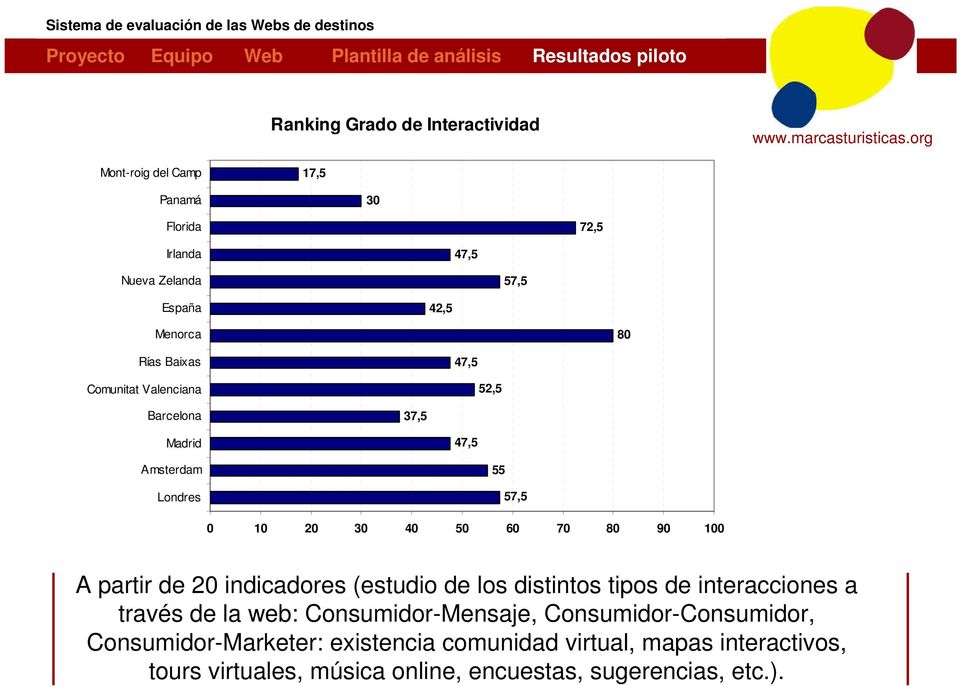 partir de 20 indicadores (estudio de los distintos tipos de interacciones a través de la web: Consumidor-Mensaje,