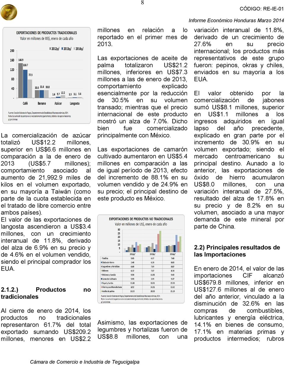 El valor de las exportaciones de langosta ascendieron a US$3.4 millones, con un crecimiento interanual de 11.8%, derivado del alza de 6.9% en su precio y de 4.
