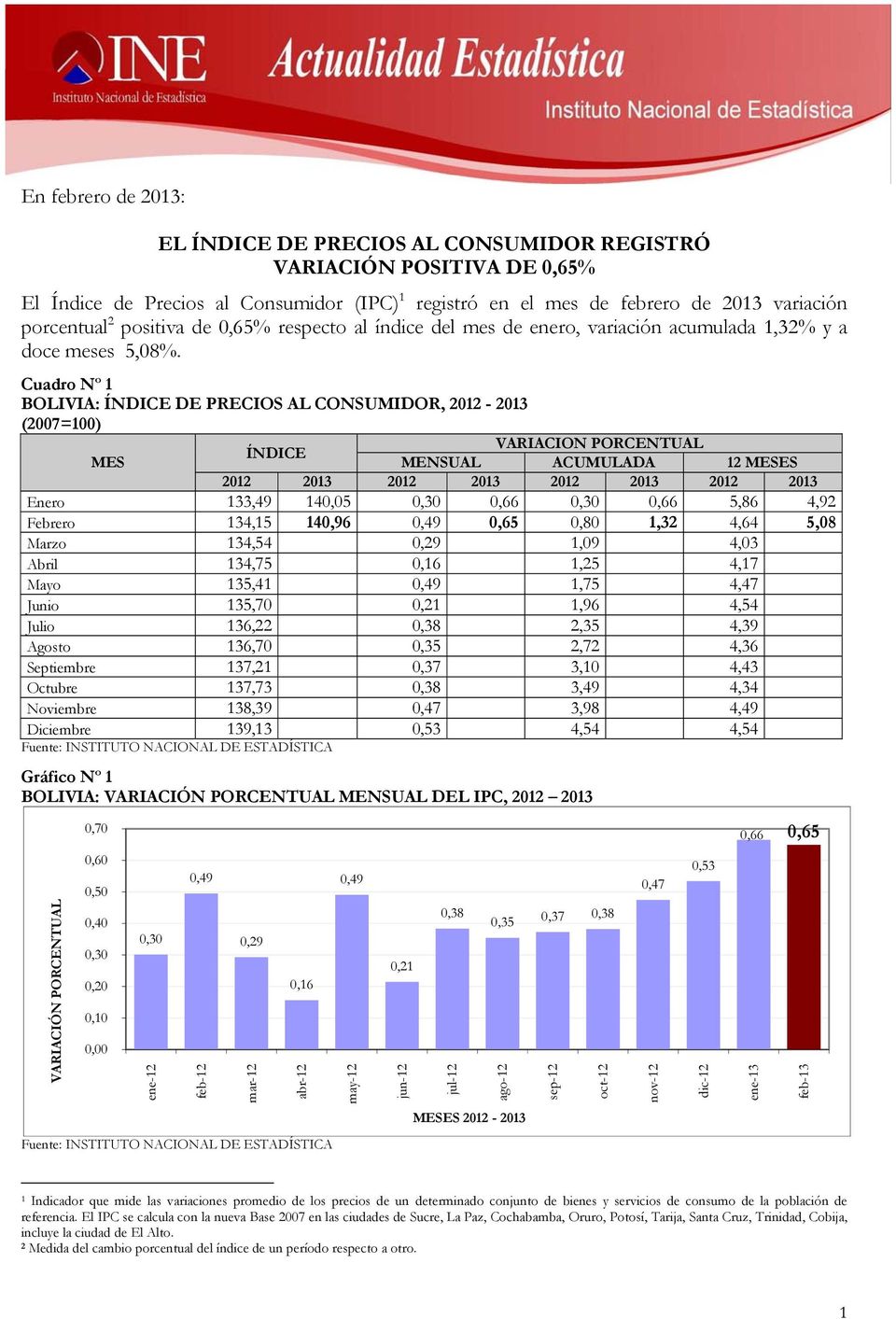 Cuadro Nº 1 BOLIVIA: DE PRECIOS AL CONSUMIDOR, 2012-2013 VARIACION MENSUAL ACUMULADA 12 MESES MES 2012 2013 2012 2013 2012 2013 2012 2013 Enero 133,49 140,05 0,30 0,66 0,30 0,66 5,86 4,92 Febrero