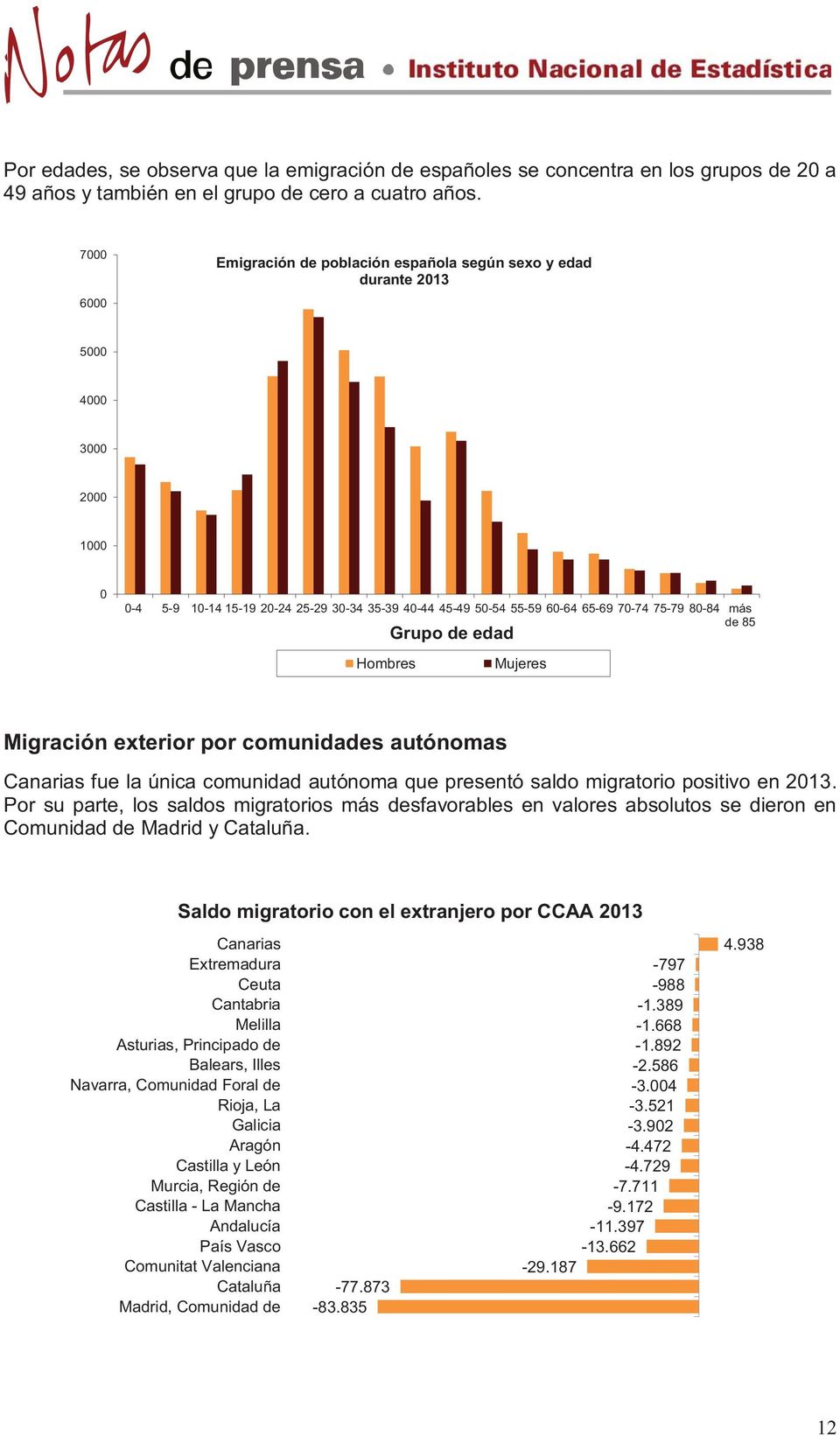 más de 85 Grupo de edad Hombres Mujeres Migración exterior por comunidades autónomas Canarias fue la única comunidad autónoma que presentó saldo migratorio positivo en 2013.