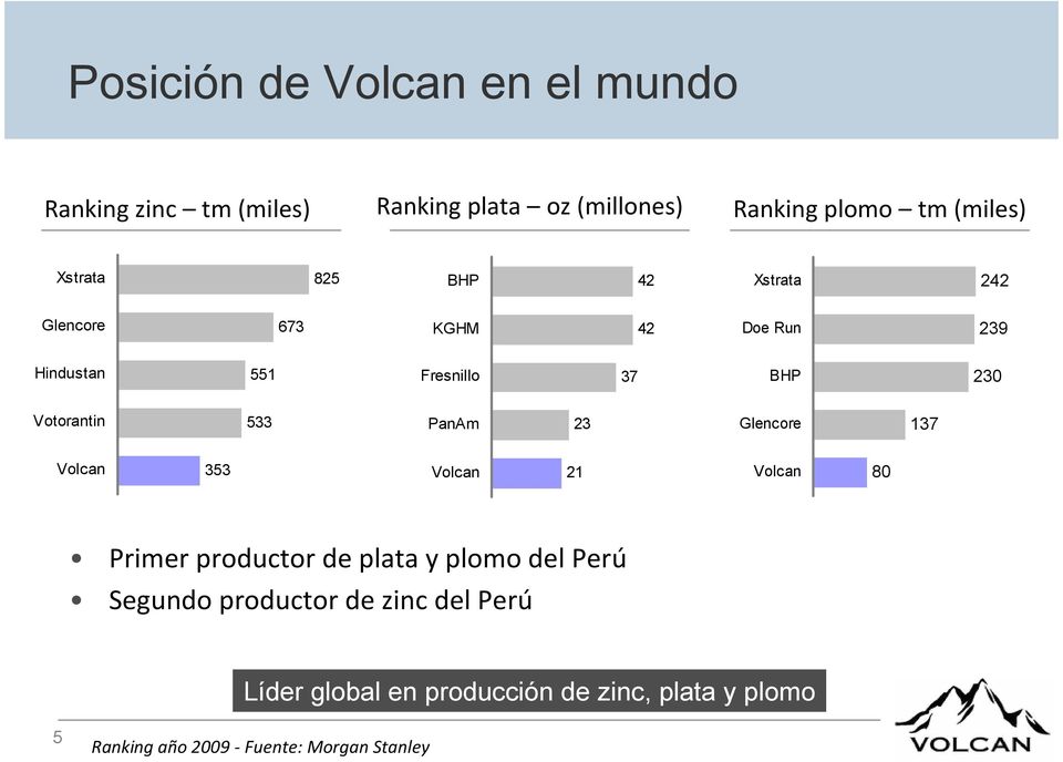 533 PanAm 23 Glencore 137 Volcan 353 Volcan 21 Volcan 80 Primer productor de plata y plomo del Perú Segundo