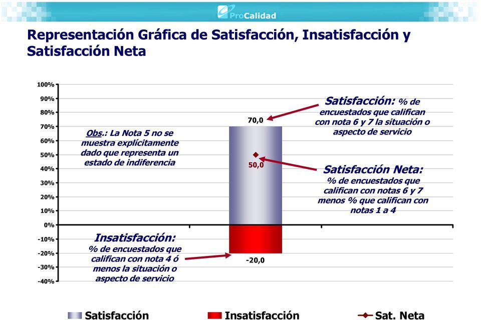 nota 6 y 7 la situación o aspecto de servicio Satisfacción Neta: % de encuestados que califican con notas 6 y 7 menos % que califican con notas 1