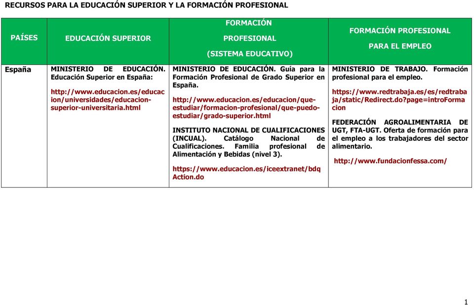 html http://www.educacion.es/educacion/queestudiar/formacion-profesional/que-puedoestudiar/grado-superior.html INSTITUTO NACIONAL DE CUALIFICACIONES (INCUAL). Catálogo Nacional de Cualificaciones.
