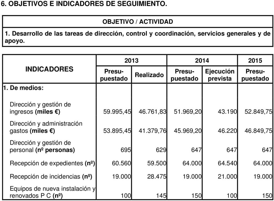 De medios: INDICADORES 2013 2014 2015 Ejecución prevista Presupuestado Realizado Presupuestado Presupuestado Dirección y gestión de ingresos (miles ) 59.995,45 46.761,83 51.