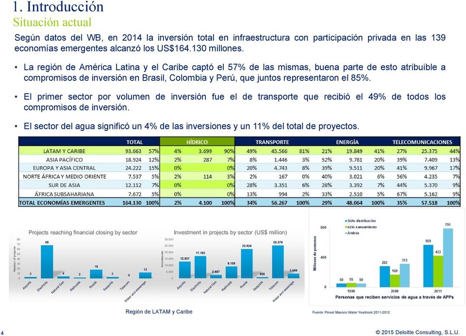 La región de América Latina y el Caribe captó el 57% de las mismas, buena parte de esto atribuible a compromisos de inversión en Brasil, Colombia y Perú, que juntos