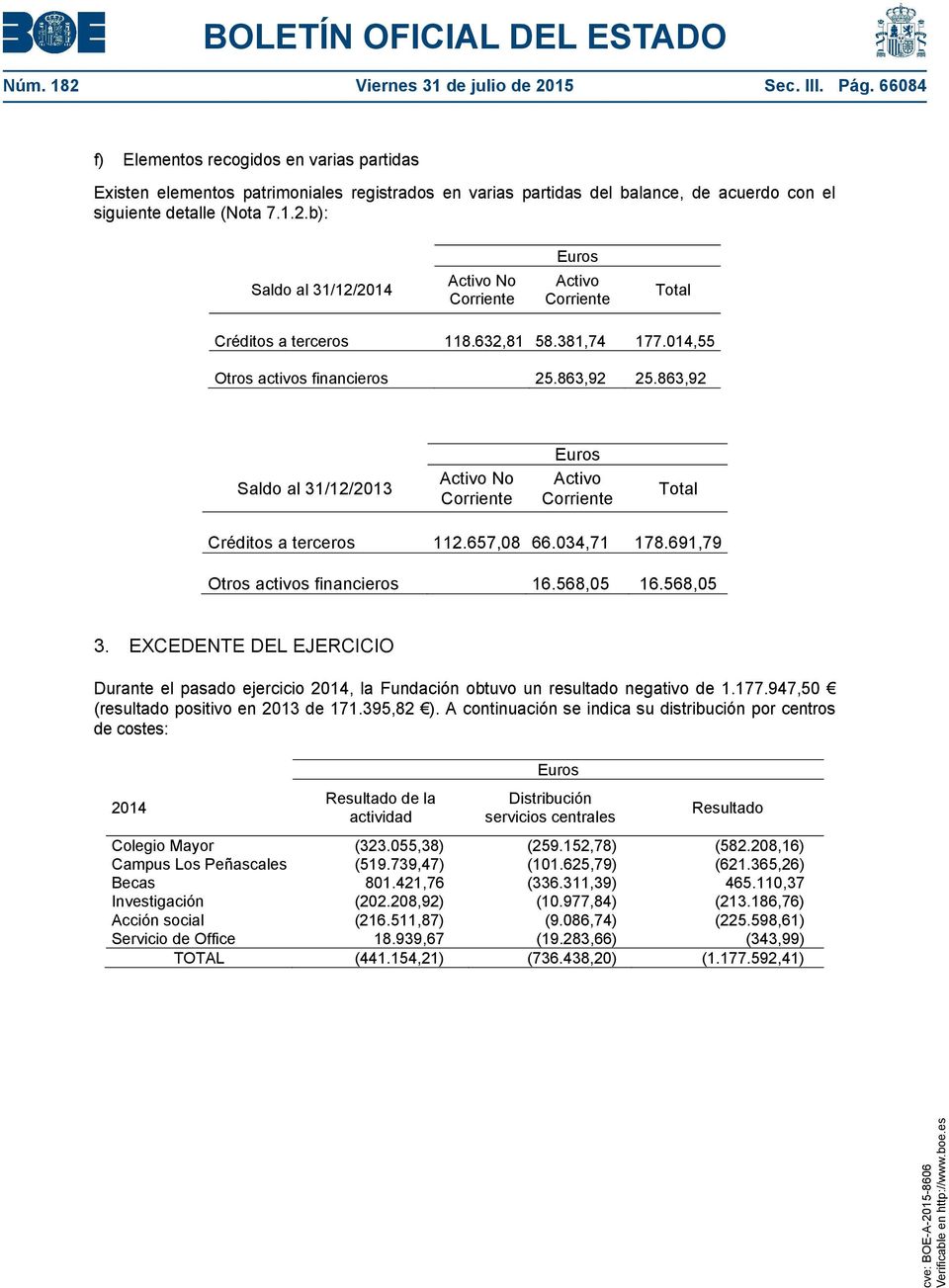 b): l 31/12/2014 Activo No Corriente Activo Corriente Total Créditos a terceros 118.632,81 58.381,74 177.014,55 Otros activos financieros 25.863,92 25.