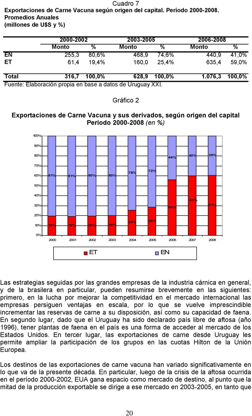 100,0% 1.076,3 100,0% Fuente: Elaboración propia en base a datos de Uruguay XXI.