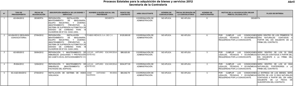 2 AD-004/2012 (SEGUNDA ) DESIERTA COORDINACIÓN DE 27/04/2012 REPARACIÓN, INSTALACIÓN Y ITABSS MÉXICO, S.A. DE C.V. $120,000.00 COORDINACIÓN DE MANTENIMIENTO DE MAQUINARIA, EQUIPO INDUSTRIAL Y DIVERSO.