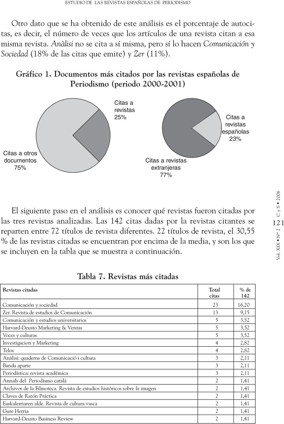 Documentos más citados por las revistas españolas de Periodismo (periodo 2000-2001) Citas a revistas 25% Citas a revistas españolas 23% Citas a otros documentos 75% Citas a revistas extranjeras 77%