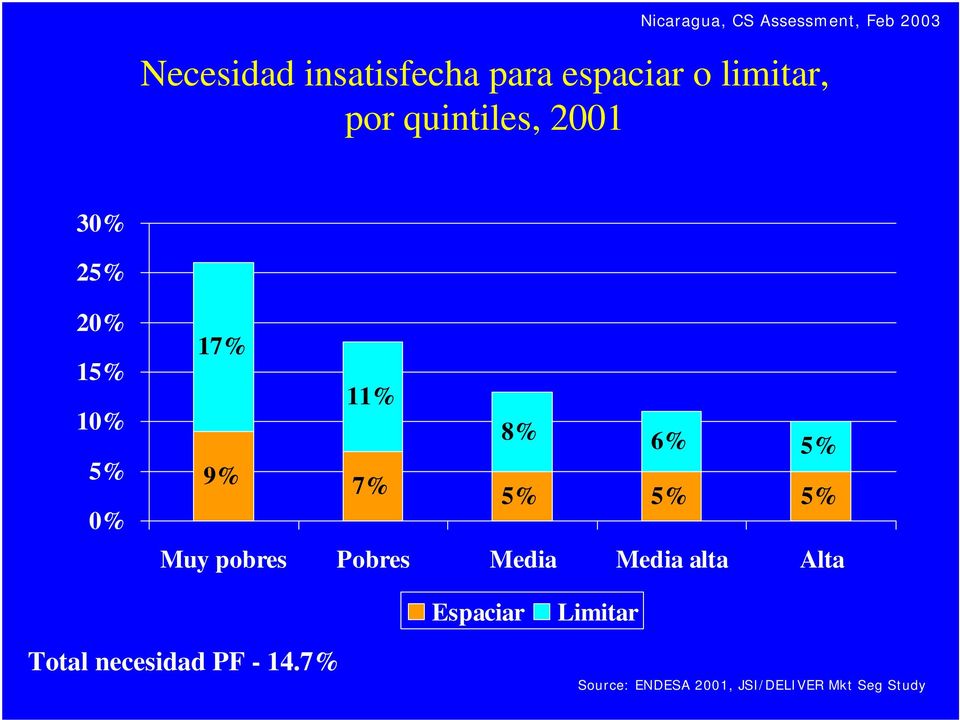 5% 9% 7% 5% 5% 5% Muy pobres Pobres Media Media alta Alta Espaciar