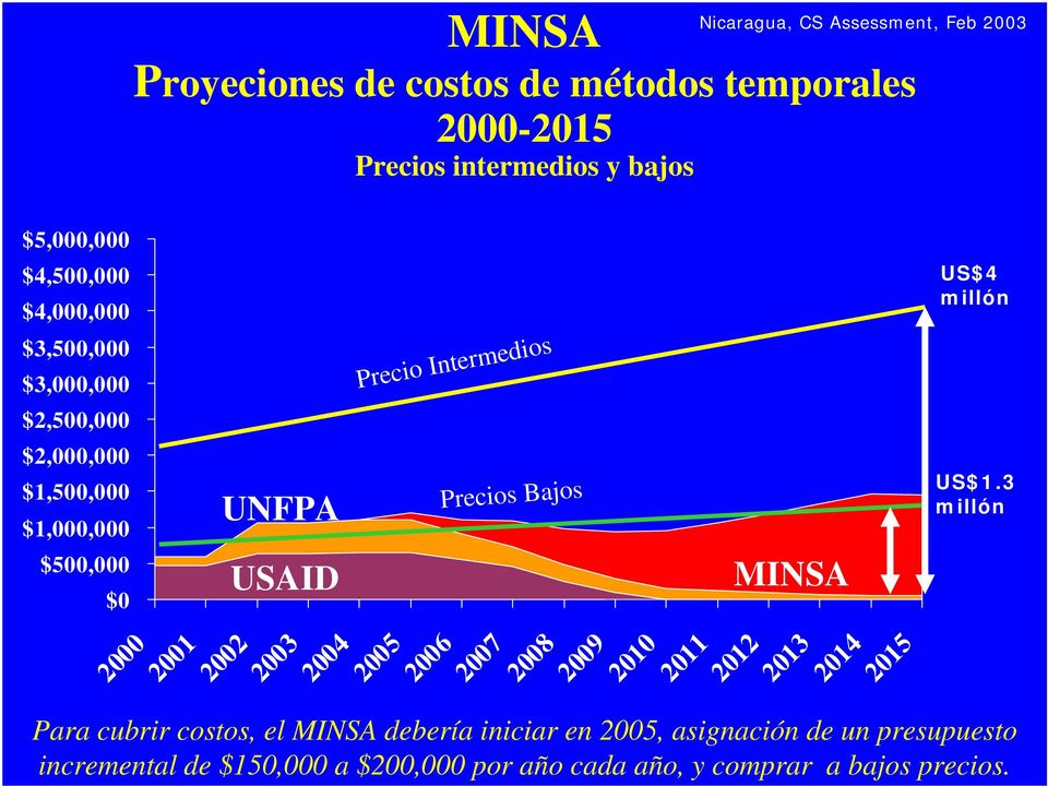 Precio Intermedios Precios Bajos 2005 2006 2007 2008 2009 2010 2011 MINSA 2012 2013 2014 2015 US$4 millón US$1.
