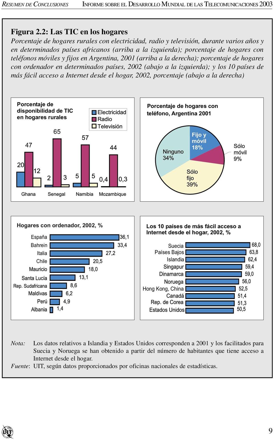 teléfonos móviles y fijos en Argentina, 2001 (arriba a la derecha); porcentaje de hogares con ordenador en determinados países, 2002 (abajo a la izquierda); y los 10 países de más fácil acceso a