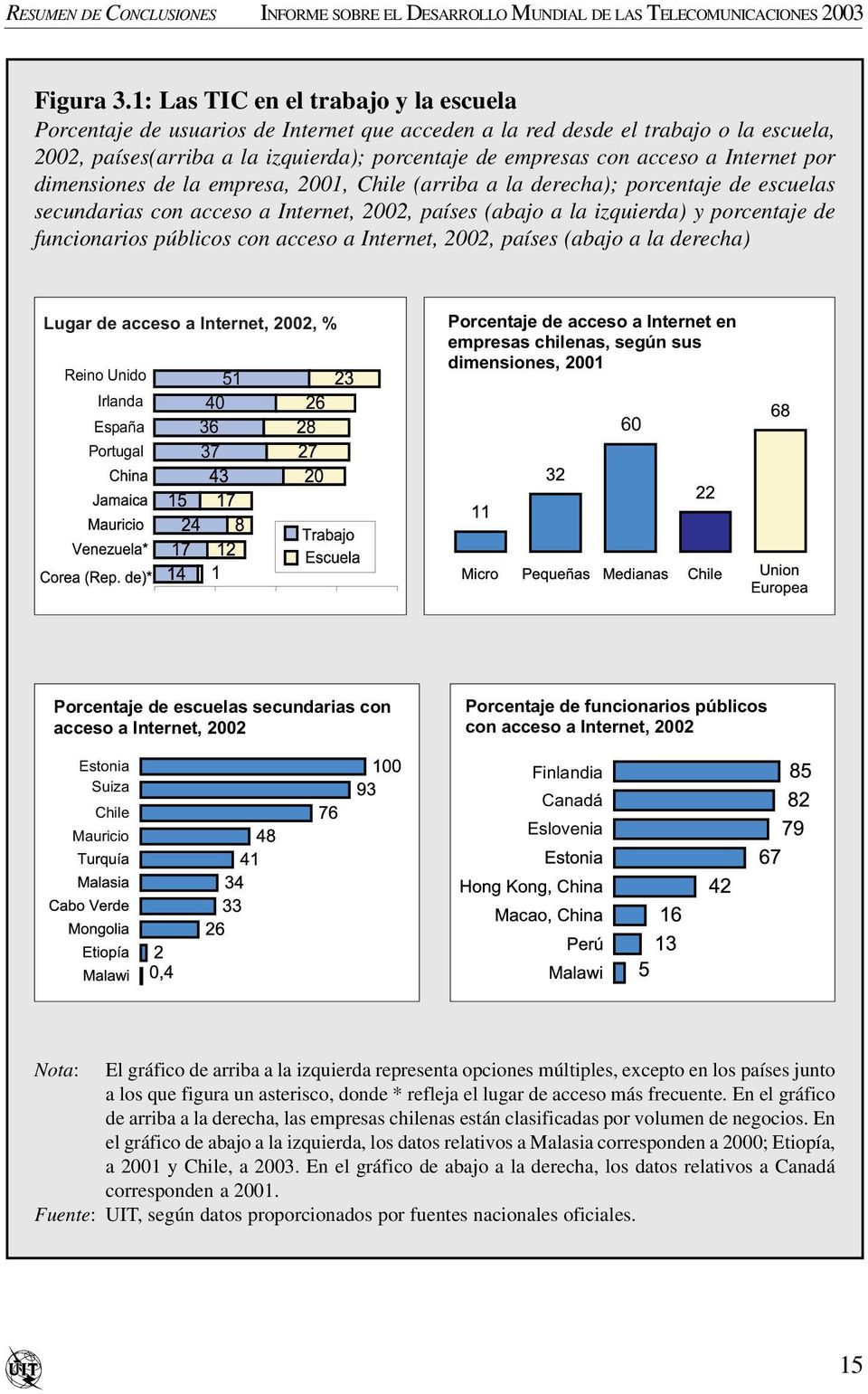 Internet por dimensiones de la empresa, 2001, Chile (arriba a la derecha); porcentaje de escuelas secundarias con acceso a Internet, 2002, países (abajo a la izquierda) y porcentaje de funcionarios