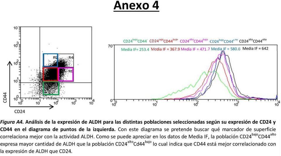 Con este diagrama se pretende buscar qué marcador de superficie bajo alto correlaciona mejor con la actividad ALDH.