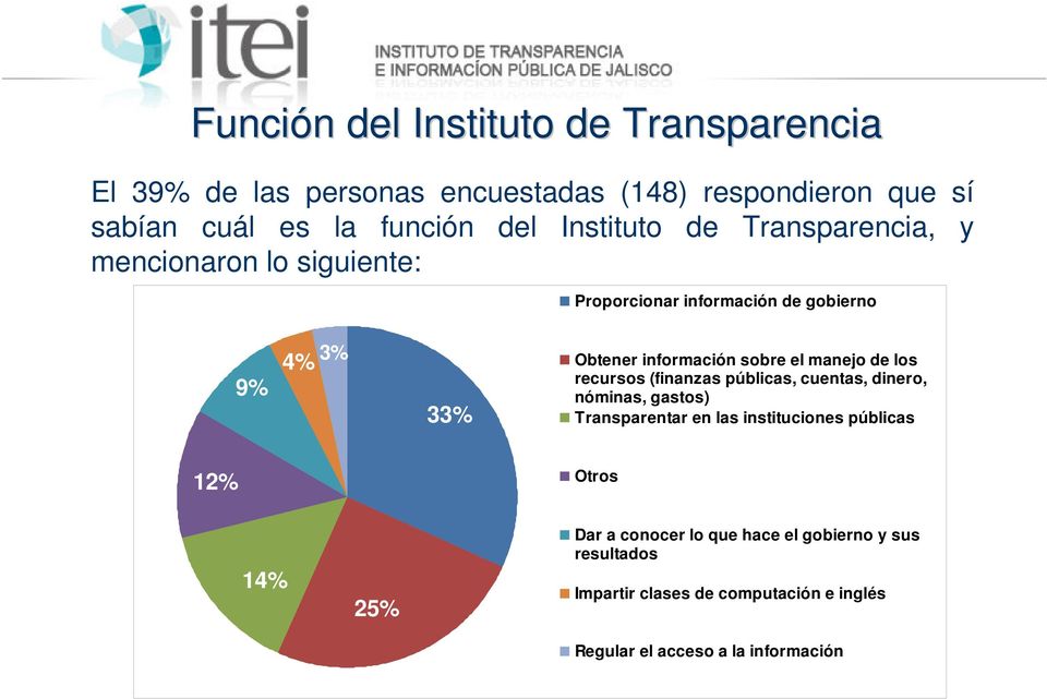 el manejo de los recursos (finanzas públicas, cuentas, dinero, nóminas, gastos) Transparentar en las instituciones públicas 12% Otros