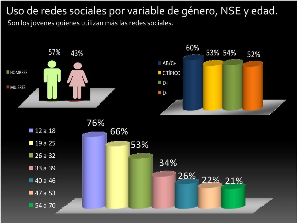 HOMBRES MUJERES 57% 43% AB/C+ C TÍPICO D+ D- 60% 53% 54% 52% 12