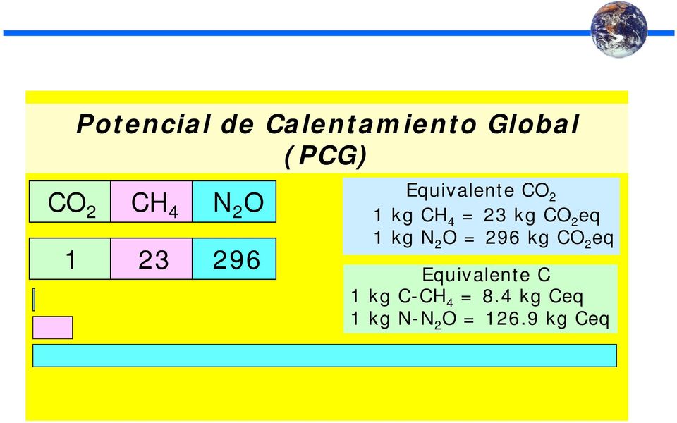 CO 2 eq 1 kg N 2 O = 296 kg CO 2 eq Equivalente C