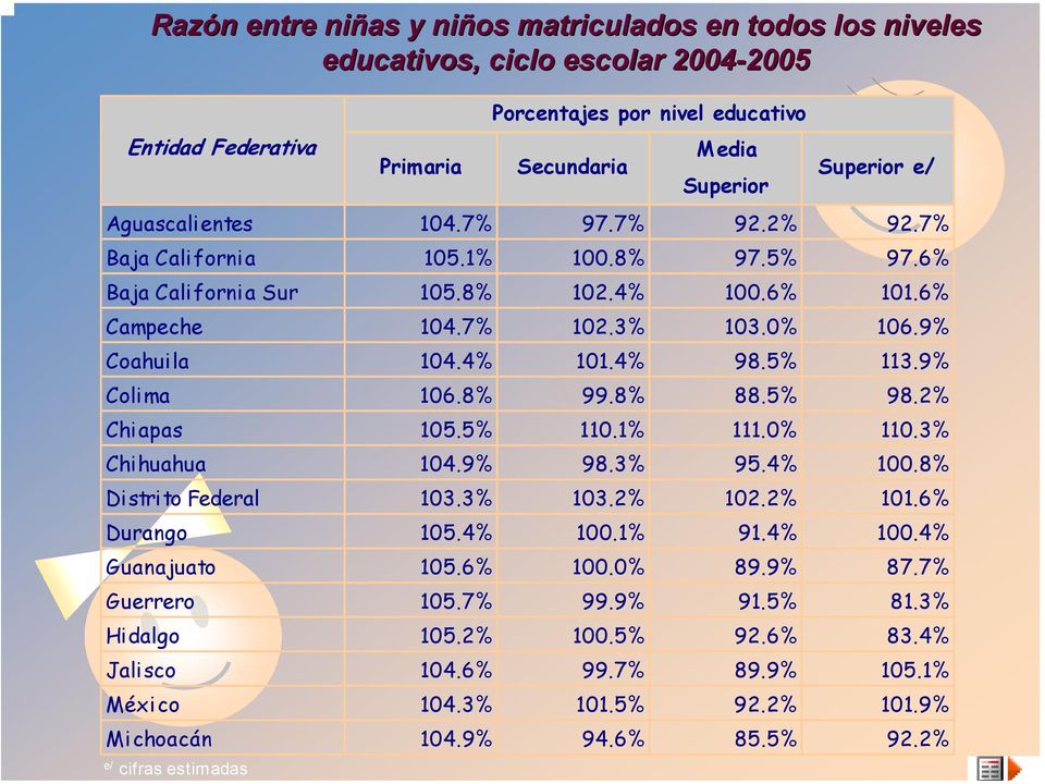 5% 113.9% Colima 106.8% 99.8% 88.5% 98.2% Chiapas 105.5% 110.1% 111.0% 110.3% Chihuahua 104.9% 98.3% 95.4% 100.8% Distrito Federal 103.3% 103.2% 102.2% 101.6% Durango 105.4% 100.1% 91.4% 100.4% Guanajuato 105.