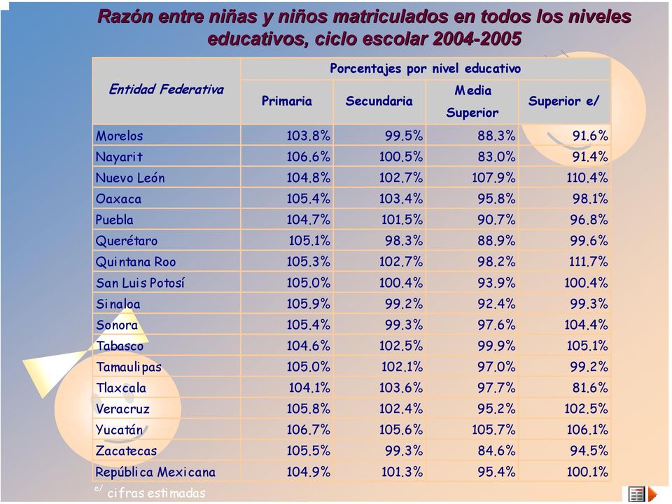 3% 88.9% 99.6% Quintana Roo 105.3% 102.7% 98.2% 111.7% San Luis Potosí 105.0% 100.4% 93.9% 100.4% Sinaloa 105.9% 99.2% 92.4% 99.3% Sonora 105.4% 99.3% 97.6% 104.4% Tabasco 104.6% 102.5% 99.9% 105.