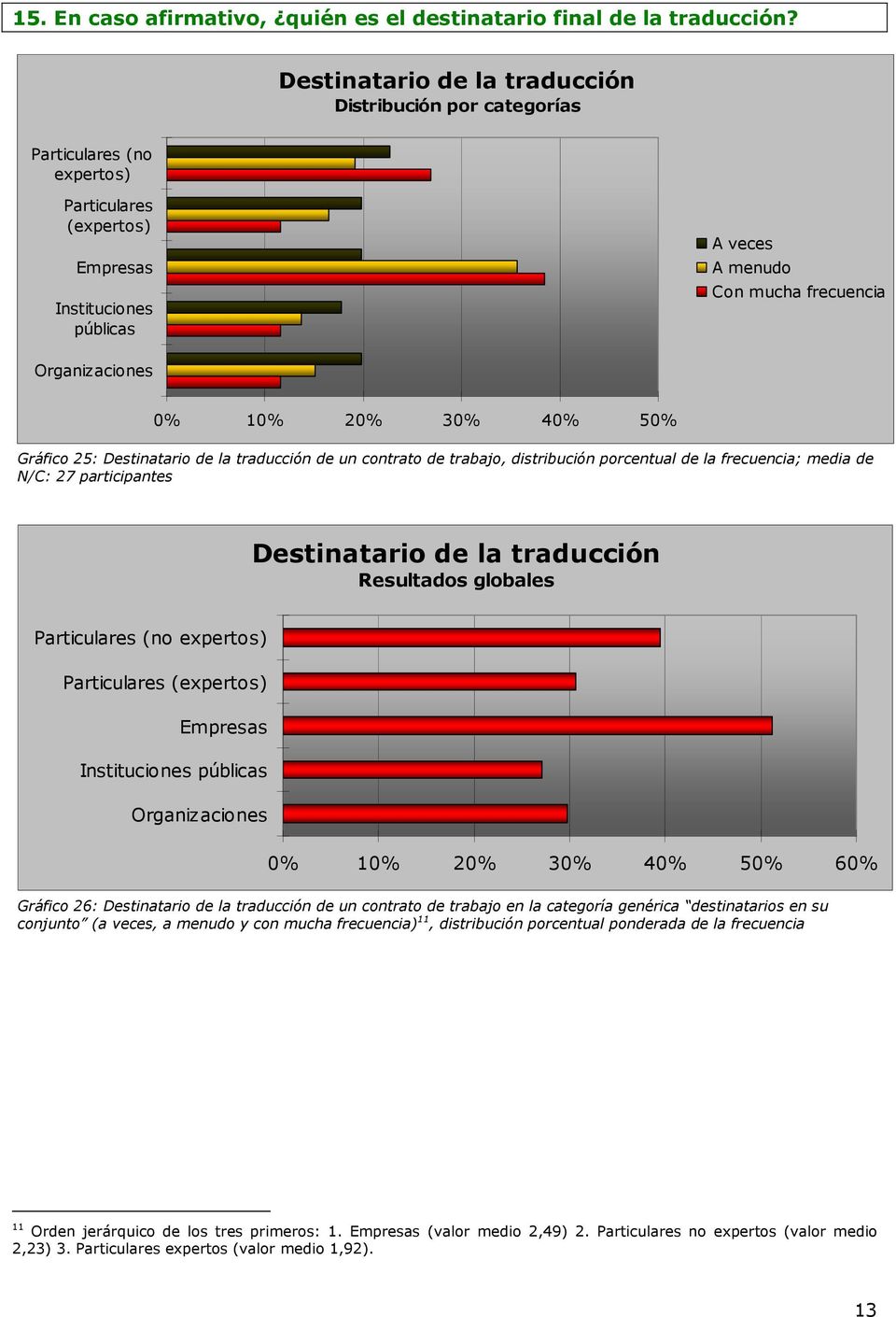 10% 20% 30% 40% 50% Gráfico 25: Destinatario de la traducción de un contrato de trabajo, distribución porcentual de la frecuencia; media de N/C: 27 participantes Destinatario de la traducción