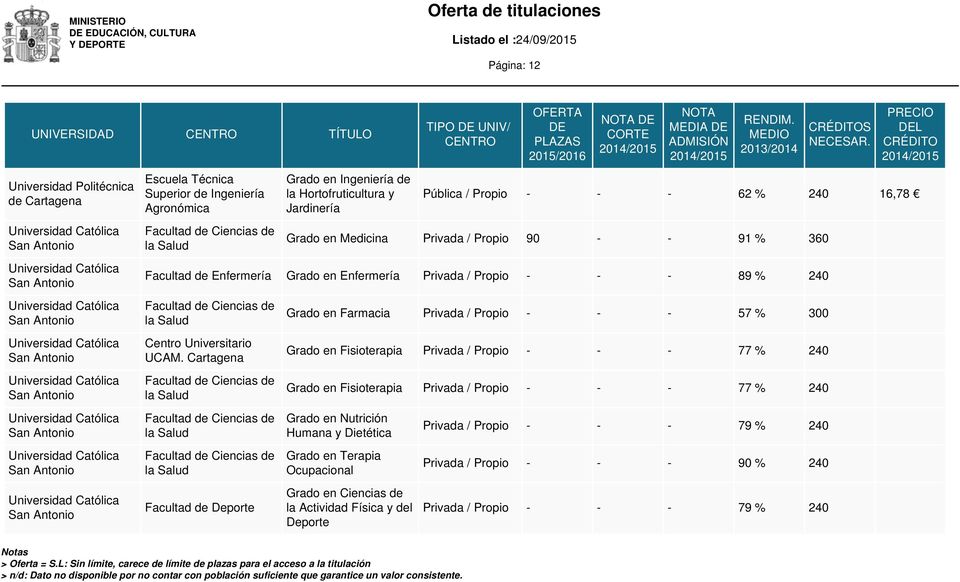 Cartagena de de de Facultad de Deporte Farmacia Privada / Propio - - - 57 % 300 Fisioterapia Privada / Propio - - - 77 % 240 Fisioterapia Privada /